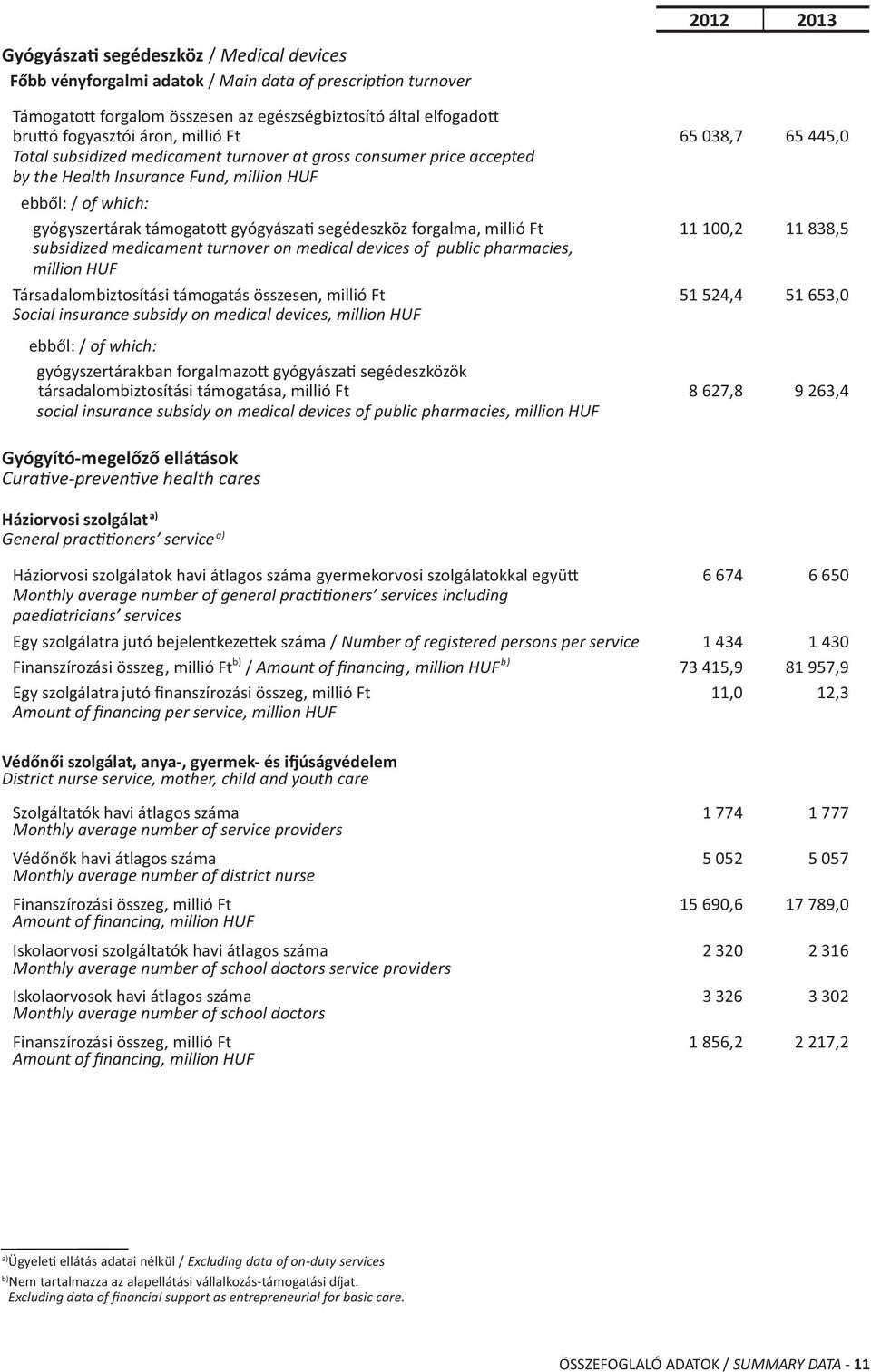 millió Ft 11 100,2 11 838,5 subsidized medicament turnover on medical devices of public pharmacies, million HUF Társadalombiztosítási támogatás összesen, millió Ft 51 524,4 51 653,0 Social insurance