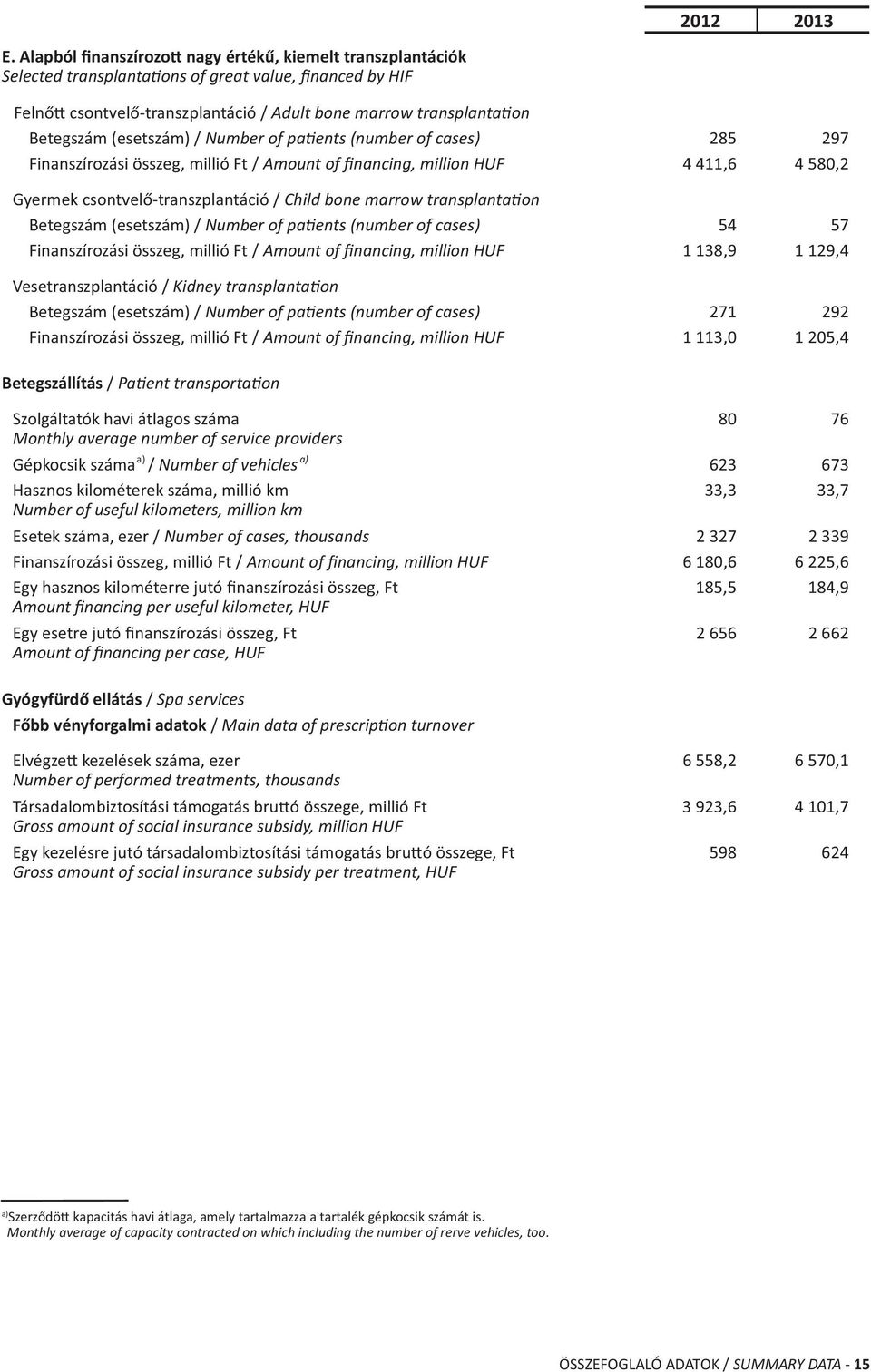 (esetszám) / Number of pa ents (number of cases) 285 297 Finanszírozási összeg, millió Ft / Amount of financing, million HUF 4 411,6 4 580,2 Gyermek csontvelő-transzplantáció / Child bone marrow