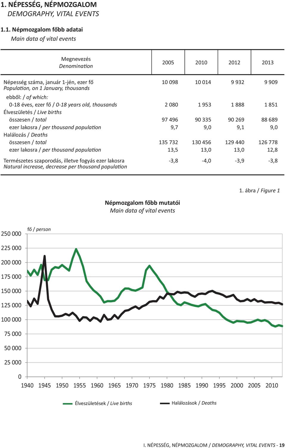 lakosra / per thousand popula on 9,7 9,0 9,1 9,0 Halálozás / Deaths összesen / total 135 732 130 456 129 440 126 778 ezer lakosra / per thousand popula on 13,5 13,0 13,0 12,8 Természetes szaporodás,