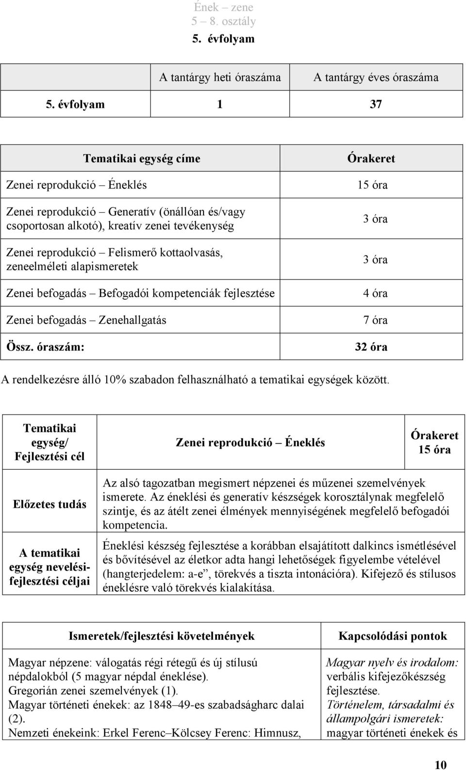 zeneelméleti alapismeretek Zenei befogadás Befogadói kompetenciák fejlesztése Zenei befogadás Zenehallgatás Össz.