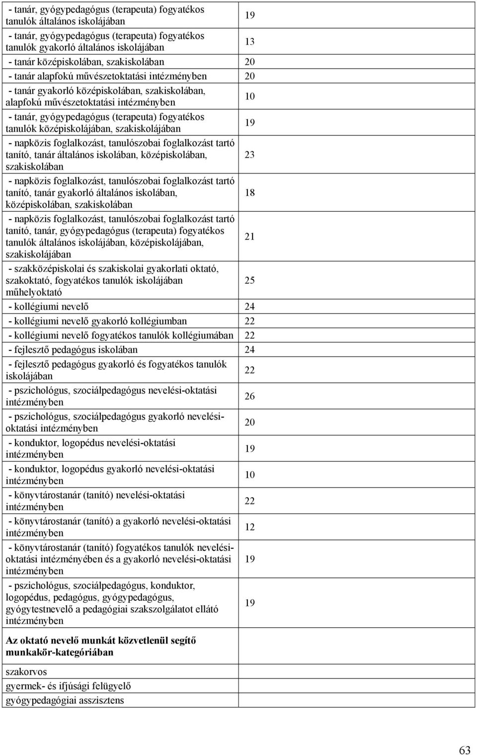 fogyatékos tanulók középiskolájában, szakiskolájában 19 - napközis foglalkozást, tanulószobai foglalkozást tartó tanító, tanár általános iskolában, középiskolában, 23 szakiskolában - napközis