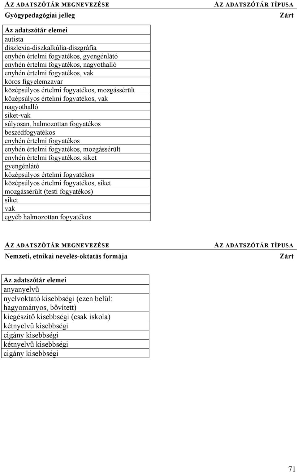 fogyatékos, mozgássérült enyhén értelmi fogyatékos, siket gyengénlátó középsúlyos értelmi fogyatékos középsúlyos értelmi fogyatékos, siket mozgássérült (testi fogyatékos) siket vak egyéb halmozottan