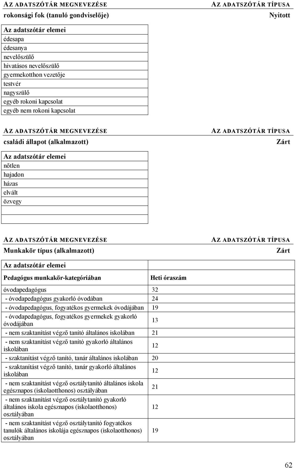 gyermekek óvodájában 19 - óvodapedagógus, fogyatékos gyermekek gyakorló óvodájában 13 - nem szaktanítást végző tanító általános iskolában 21 - nem szaktanítást végző tanító gyakorló általános