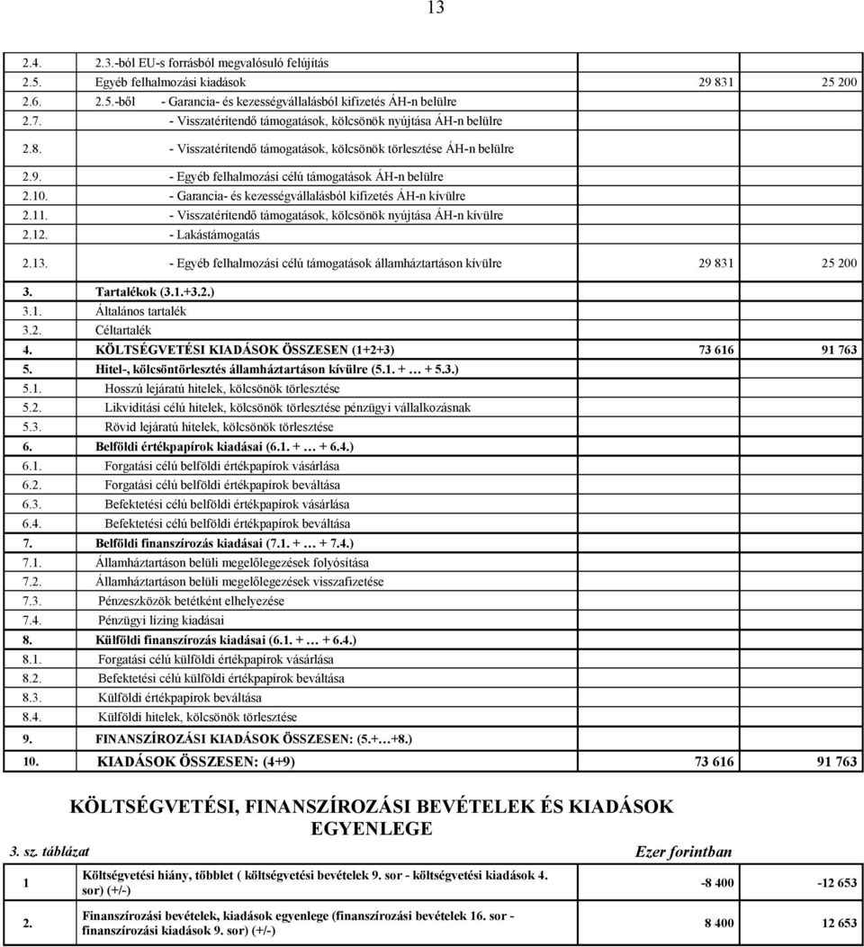 - Garancia- és kezességvállalásból kifizetés ÁH-n kívülre 2.11. - Visszatérítendő támogatások, kölcsönök nyújtása ÁH-n kívülre 2.12. - Lakástámogatás 2.13.