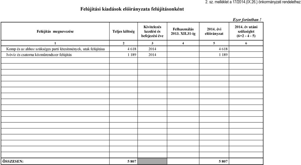 Felújítás megnevezése Teljes költség Kivitelezés kezdési és befejezési éve Felhasználás 2013. XII.31-ig 2014.