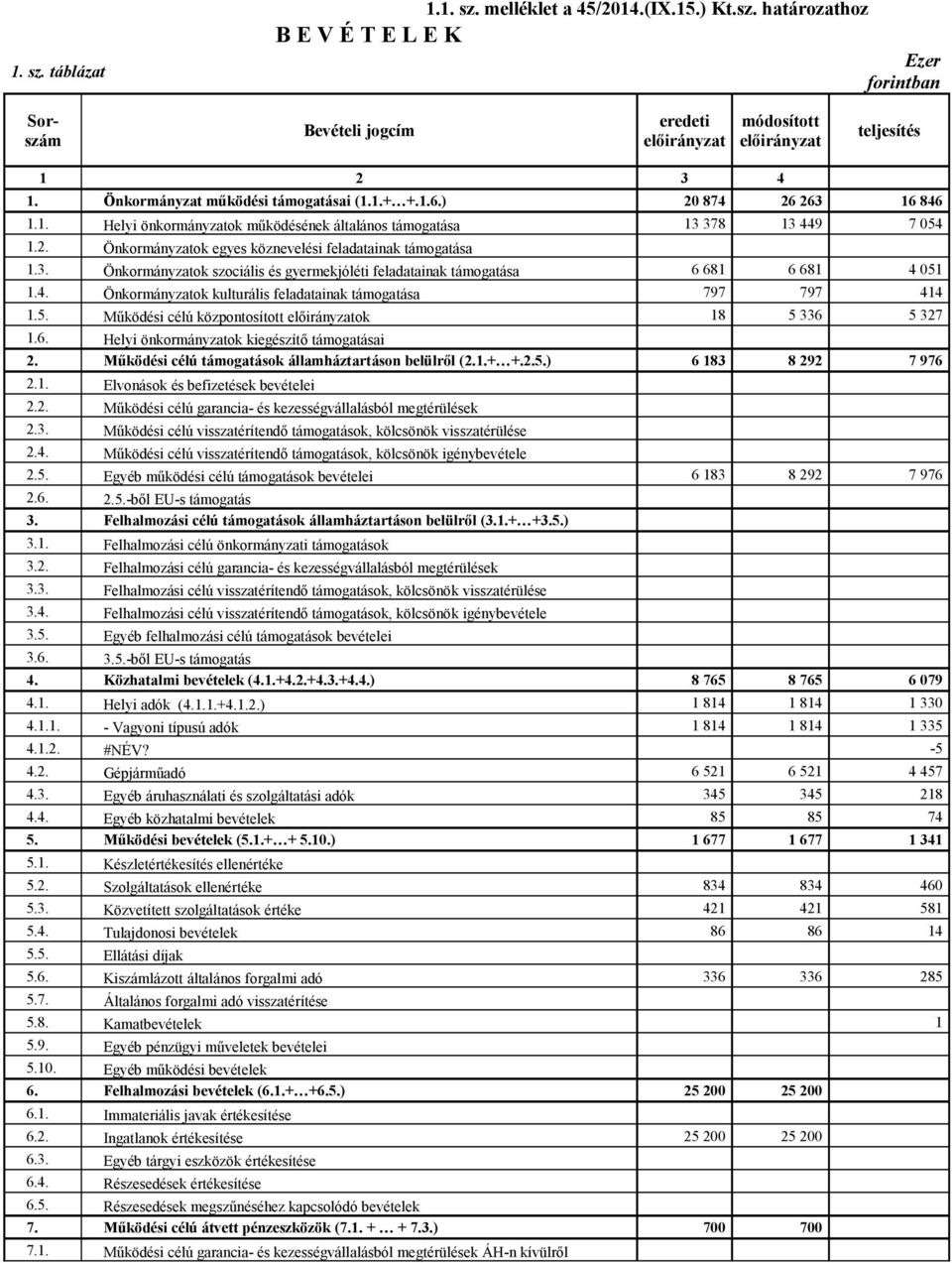 3. Önkormányzatok szociális és gyermekjóléti feladatainak támogatása 6 681 6 681 4 051 1.4. Önkormányzatok kulturális feladatainak támogatása 797 797 414 1.5. Működési célú központosított előirányzatok 18 5 336 5 327 1.