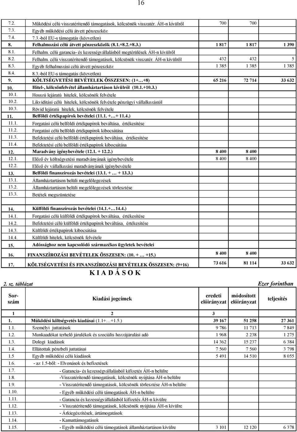 ÁH-n kívülről 432 432 5 8.3. Egyéb felhalmozási célú átvett pénzeszköz 1 385 1 385 1 385 8.4. 8.3.-ból EU-s támogatás (közvetlen) 9. KÖLTSÉGVETÉSI BEVÉTELEK ÖSSZESEN: (1+ +8) 65 216 72 714 33 632 10.