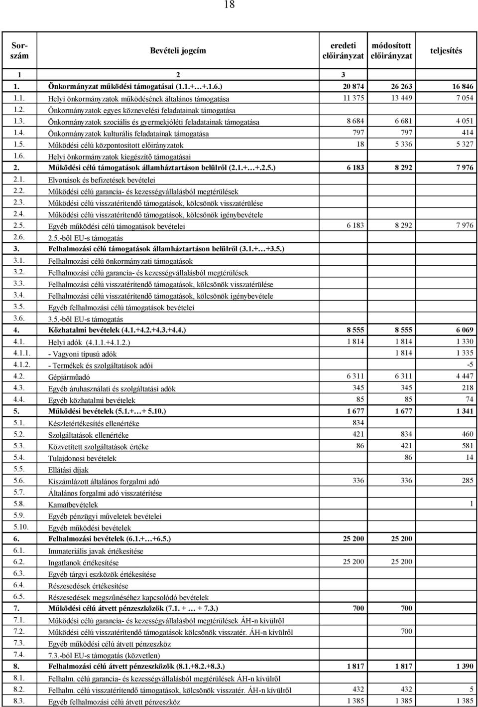 6 681 4 051 1.4. Önkormányzatok kulturális feladatainak támogatása 797 797 414 1.5. Működési célú központosított előirányzatok 18 5 336 5 327 1.6. Helyi önkormányzatok kiegészítő támogatásai 2.