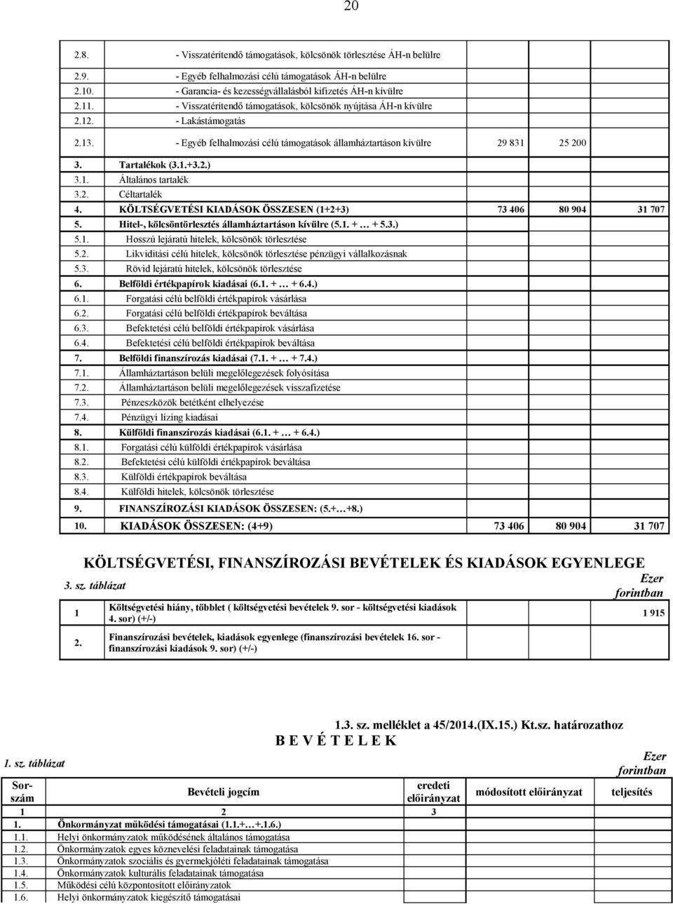 2. Céltartalék 4. KÖLTSÉGVETÉSI KIADÁSOK ÖSSZESEN (1+2+3) 73 406 80 904 31 707 5. Hitel-, kölcsöntörlesztés államháztartáson kívülre (5.1. + + 5.3.) 5.1. Hosszú lejáratú hitelek, kölcsönök törlesztése 5.