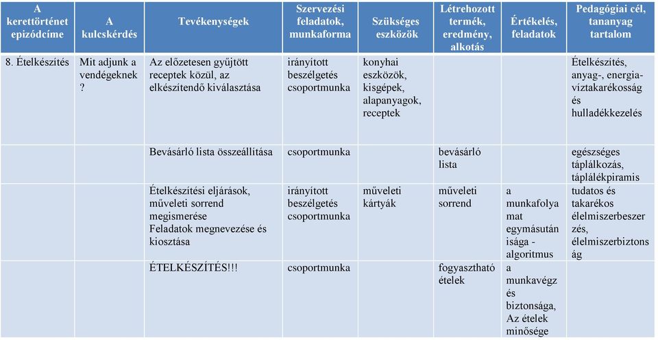 hulldékkezelés Bevásárló list összeállítás bevásárló list Ételkészítési eljárások, műveleti sorrend megismerése Feldtok megnevezése és kiosztás