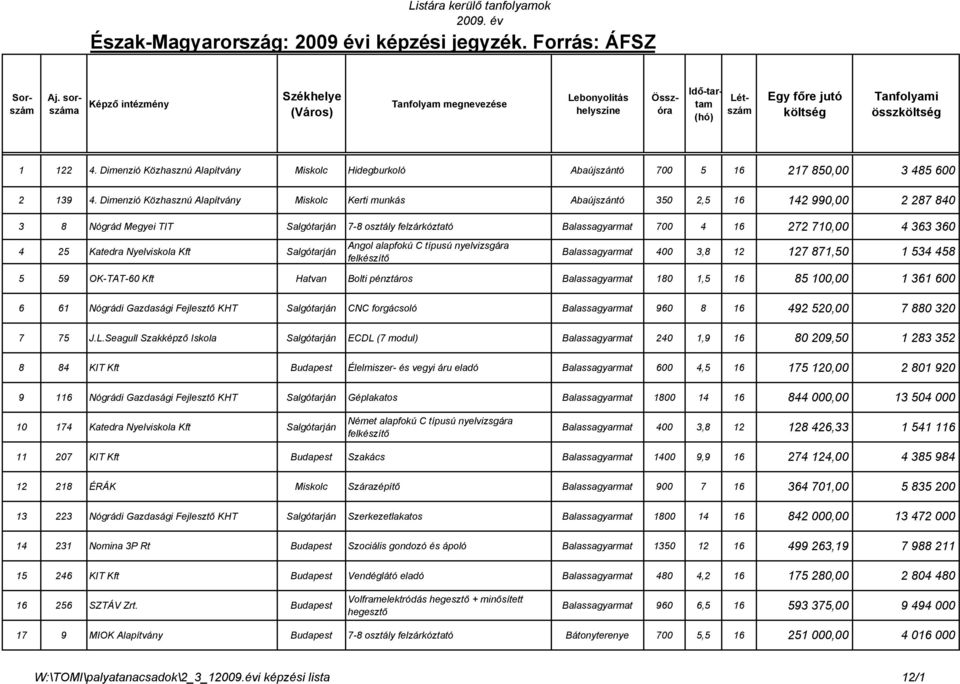 Dimenzió Közhasznú Alapítvány Miskolc Hidegburkoló Abaújszántó 700 5 16 217 850,00 3 485 600 2 139 4.