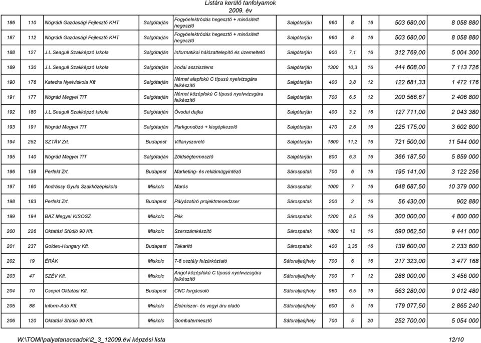 Seagull Szakképző Iskola Salgótarján Informatikai hálózattelepítő és üzemeltető Salgótarján 900 7,1 16 312 769,00 5 004 300 189 130 J.L.