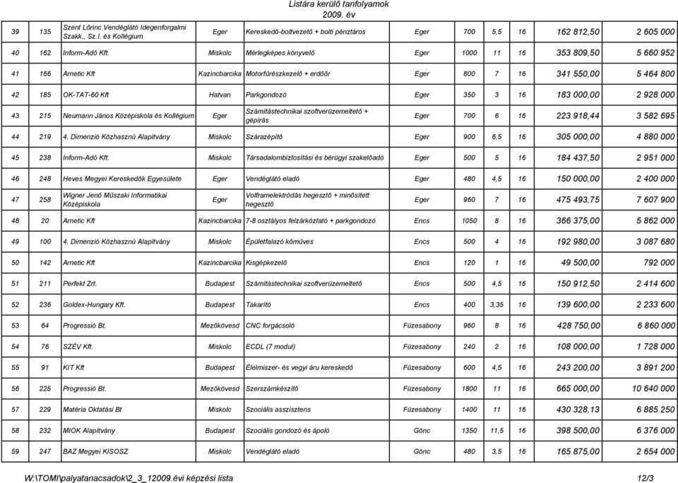 Parkgondozó Eger 350 3 16 183 000,00 2 928 000 43 215 Neumann János Középiskola és Kollégium Eger Számítástechnikai szoftverüzemeltető + gépírás Eger 700 6 16 223 918,44 3 582 695 44 219 4.