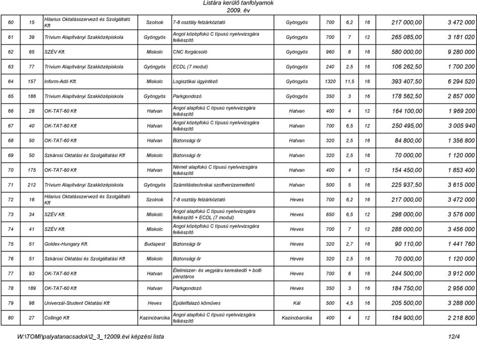 Miskolc CNC forgácsoló Gyöngyös 960 8 16 580 000,00 9 280 000 63 77 Trívium Alapítványi Szakközépiskola Gyöngyös ECDL (7 modul) Gyöngyös 240 2,5 16 106 262,50 1 700 200 64 157 Inform-Adó Kft.