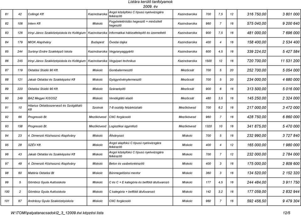 dajka Kazincbarcika 400 4 16 158 400,00 2 534 400 85 244 Surányi Endre Szakképző Iskola Kazincbarcika Vegyianyaggyártó Kazincbarcika 600 4,5 16 339 224,02 5 427 584 86 245 Irinyi János