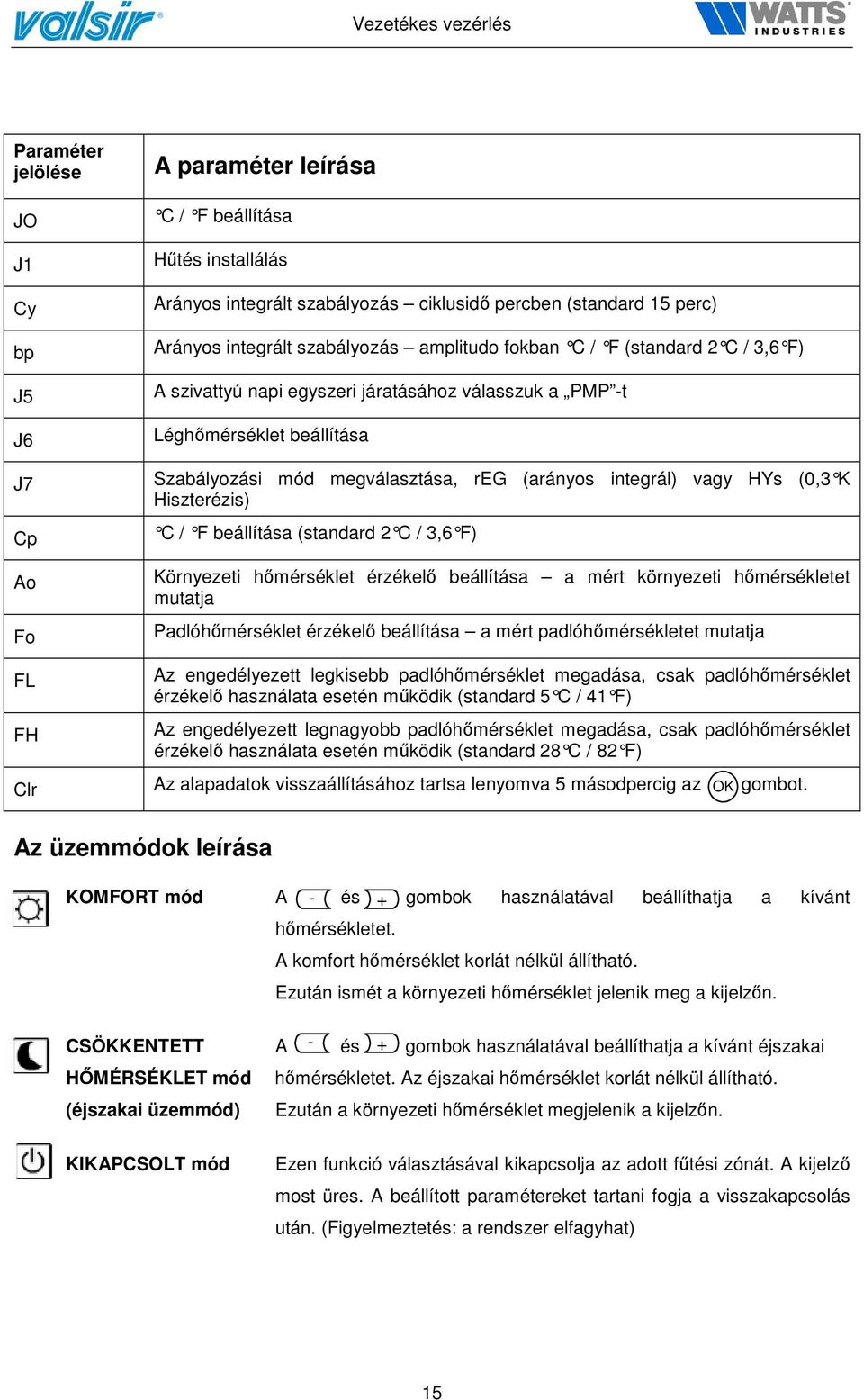 vagy HYs (0,3 K Hiszterézis) C / F beállítása (standard 2 C / 3,6 F) Környezeti hőmérséklet érzékelő beállítása a mért környezeti hőmérsékletet mutatja Padlóhőmérséklet érzékelő beállítása a mért