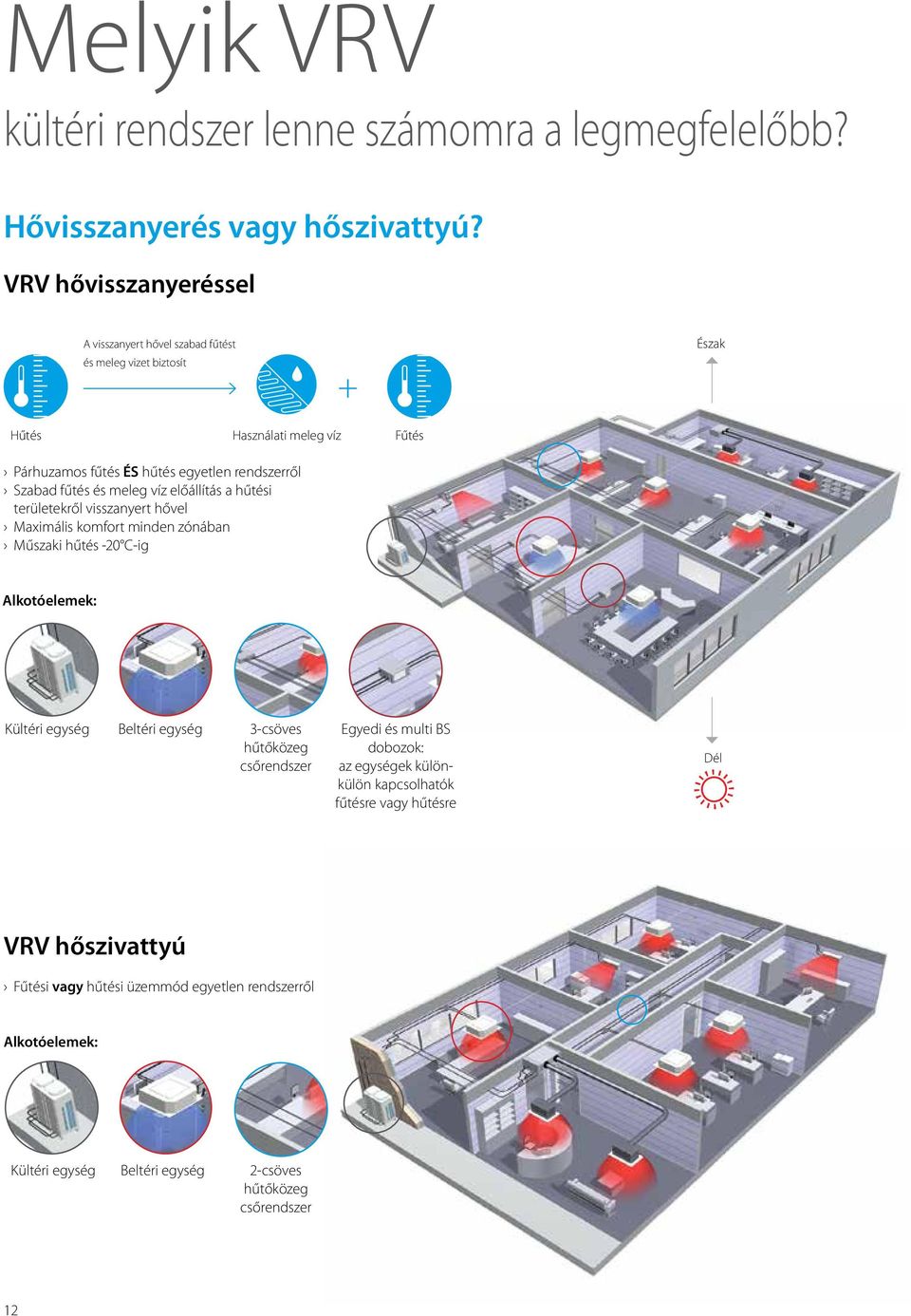 fűtés és meleg víz előállítás a hűtési területekről visszanyert hővel Maximális komfort minden zónában Műszaki hűtés -20 C-ig Alkotóelemek: Kültéri egység Beltéri egység