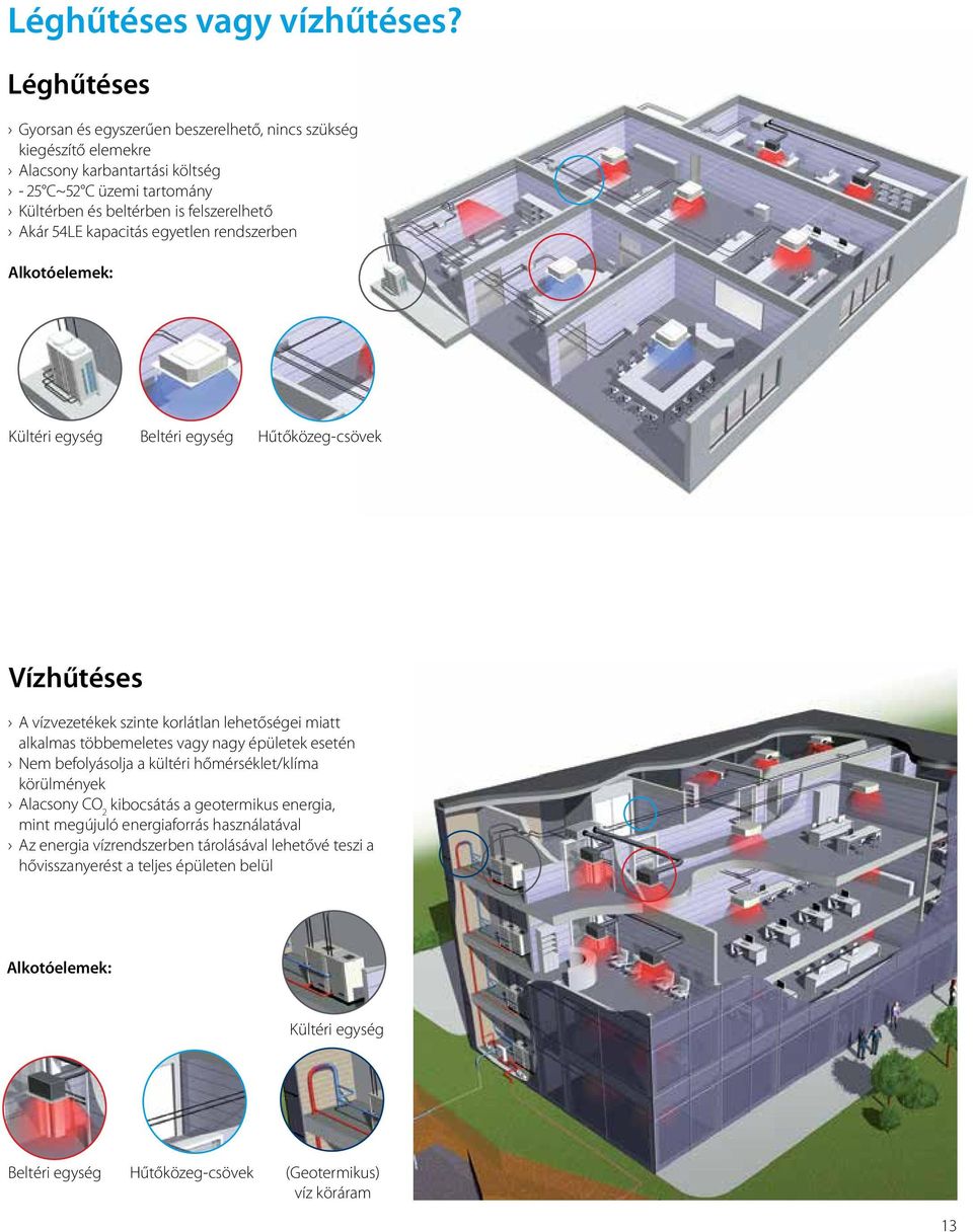 54LE kapacitás egyetlen rendszerben Alkotóelemek: Kültéri egység Beltéri egység Hűtőközeg-csövek Vízhűtéses A vízvezetékek szinte korlátlan lehetőségei miatt alkalmas többemeletes vagy