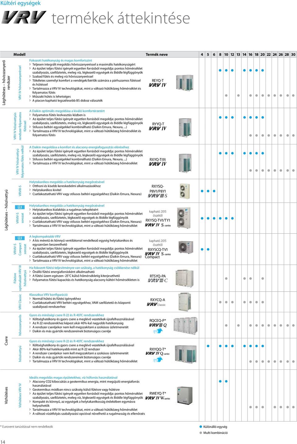 víz, légkezelő egységek és Biddle légfüggönyök Szabad fűtés és meleg víz hővisszanyeréssel Tökéletes személyi komfort a vendégek/bérlők számára a párhuzamos fűtéssel REYQ-T és hűtéssel Tartalmazza a