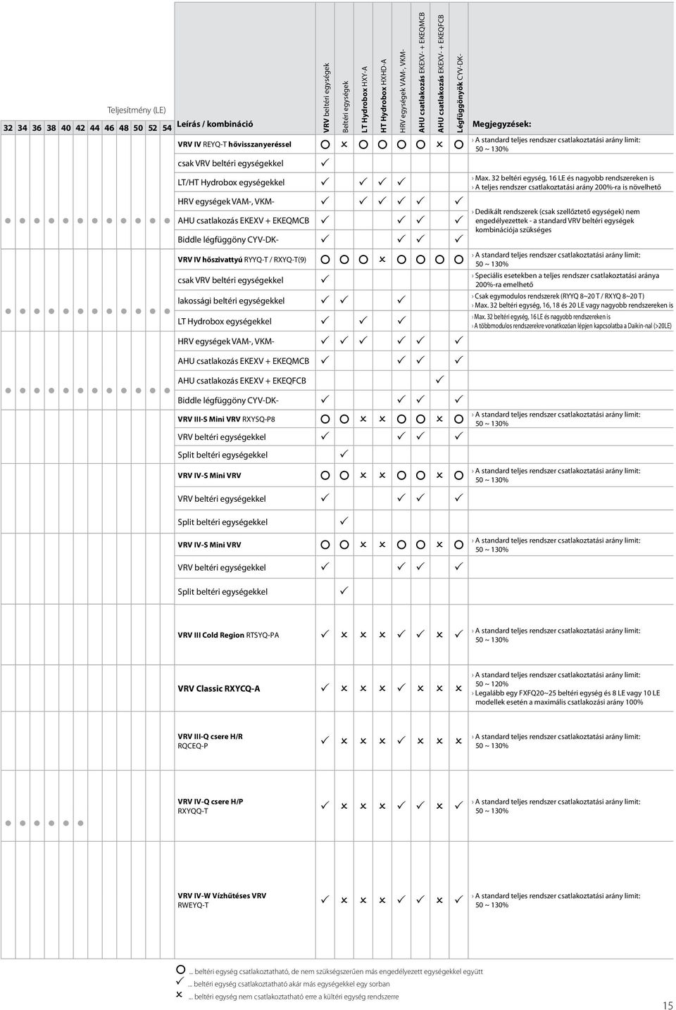 egységek VAM-, VKM- AHU csatlakozás EKEXV + EKEQMCB AHU csatlakozás EKEXV + EKEQFCB Biddle légfüggöny CYV-DK- VRV III-S Mini VRV RXYSQ-P8 O O O VRV beltéri egységekkel Split beltéri egységekkel VRV