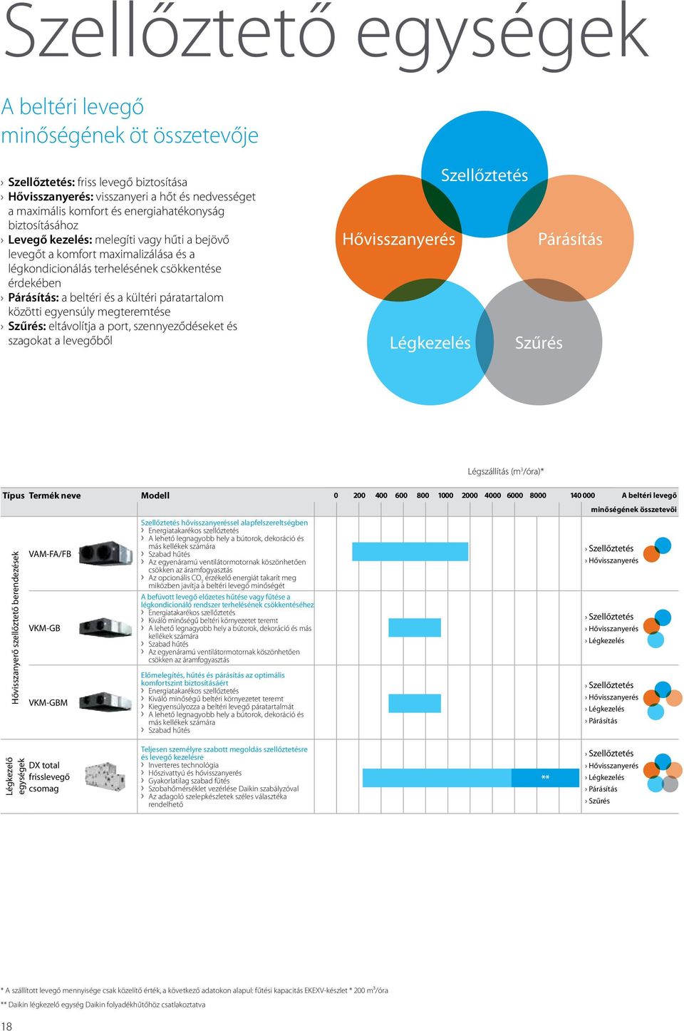 közötti egyensúly megteremtése Szűrés: eltávolítja a port, szennyeződéseket és szagokat a levegőből Szellőztetés Hővisszanyerés Párásítás Légkezelés Szűrés Típus Termék neve Modell 0 200 400 600 800