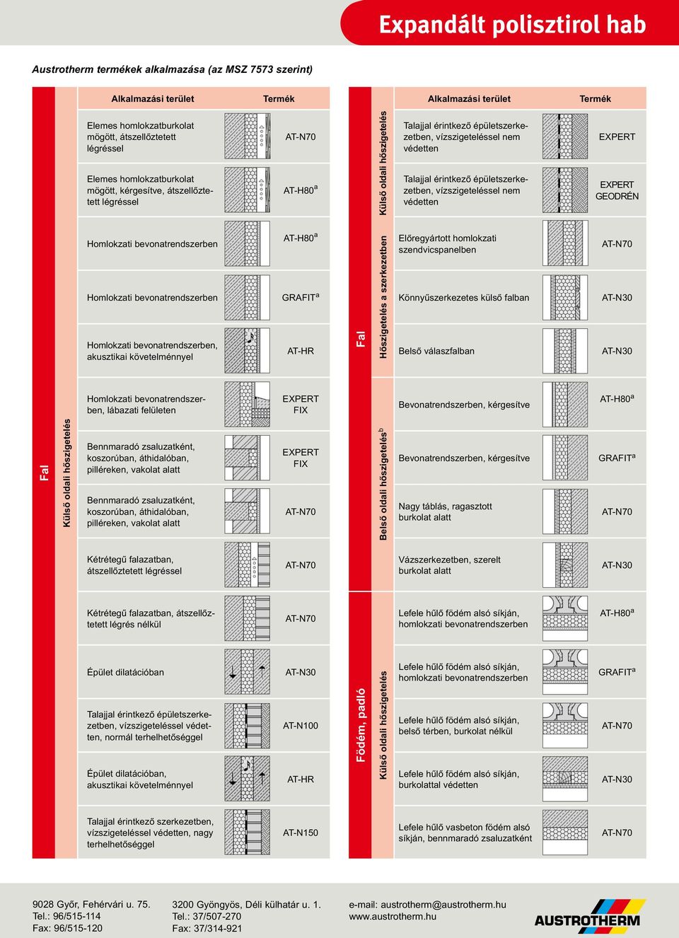 érintkezô épületszerkezetben, vízszigeteléssel nem védetten EXPERT EXPERT GEODRÉN Homlokzati bevonatrendszerben Homlokzati bevonatrendszerben Homlokzati bevonatrendszerben, akusztikai követelménnyel