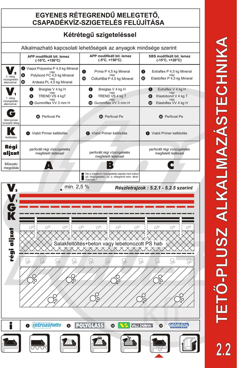 modifikált bit. lemez (-10 C, +150 C) Viapol Polyextra P 4,5 kg Mineral Polybond FC 4,5 kg Mineral Ardesia PL 4,5 kg Mineral Kétrétegû szigeteléssel APP modifikált bit.