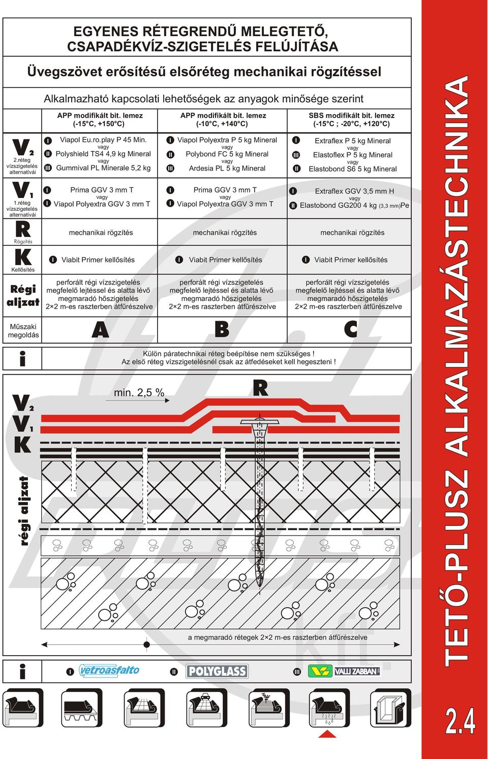 az anyagok minõsége szerint APP modifikált bit. lemez (-15 C, +150 C) Viapol Eu.ro.play P 45 Min.