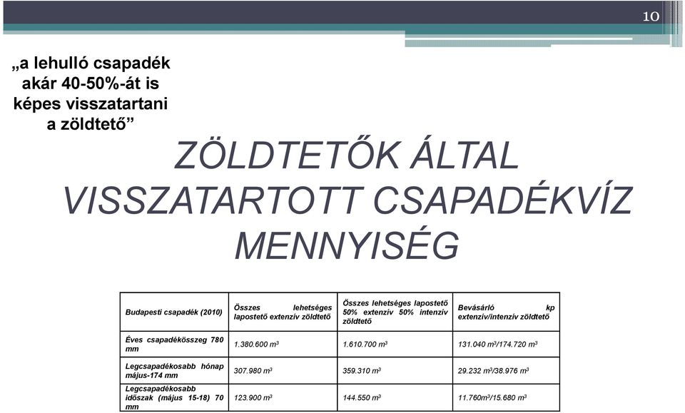 extenzív/intenzív zöldtető Éves csapadékösszeg 780 mm Legcsapadékosabb hónap május-174 mm Legcsapadékosabb időszak (május 15-18) 70 mm 1.