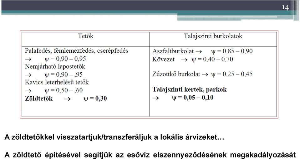 lokális árvizeket A zöldtető