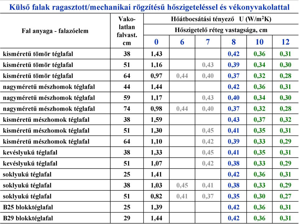 tömör téglafal 64 0,97 0,44 0,40 0,37 0,32 0,28 nagyméretű mészhomok téglafal 44 1,44 0,42 0,36 0,31 nagyméretű mészhomok téglafal 59 1,17 0,43 0,40 0,34 0,30 nagyméretű mészhomok téglafal 74 0,98