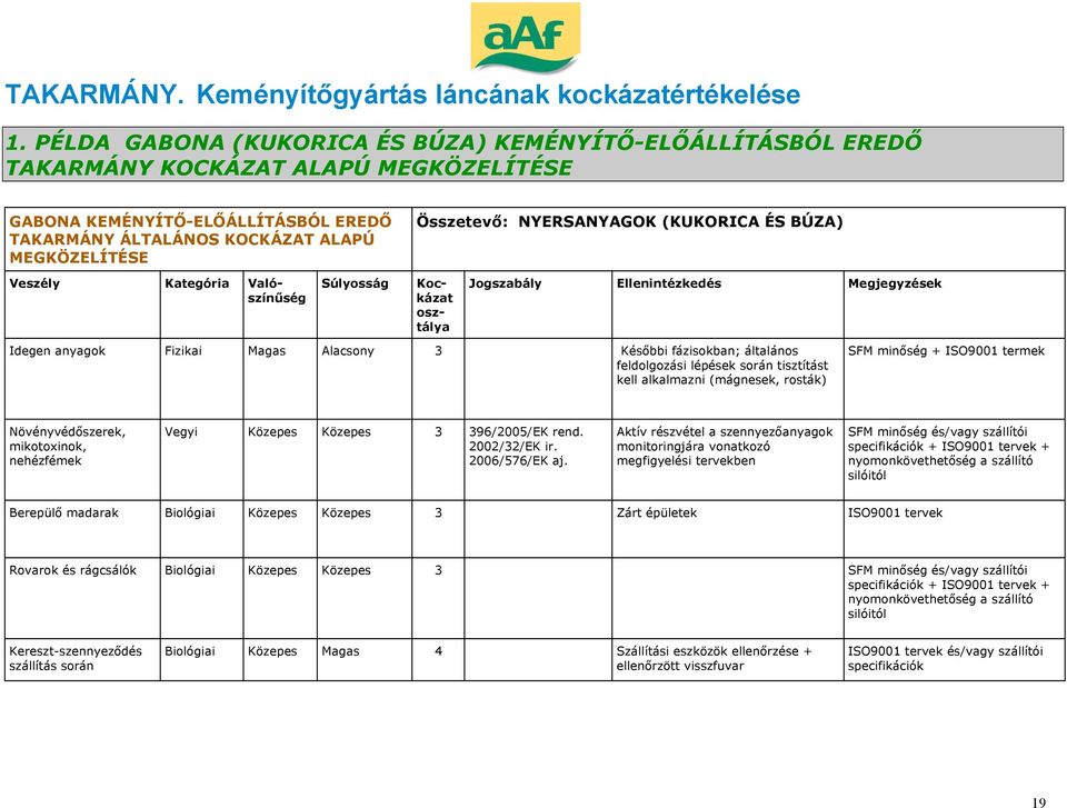 alkalmazni (mágnesek, rosták) SFM min ség + ISO9001 termek Növényvéd szerek, mikotoxinok, nehézfémek Vegyi Közepes Közepes 3 396/2005/EK rend. 2002/32/EK ir. 2006/576/EK aj.