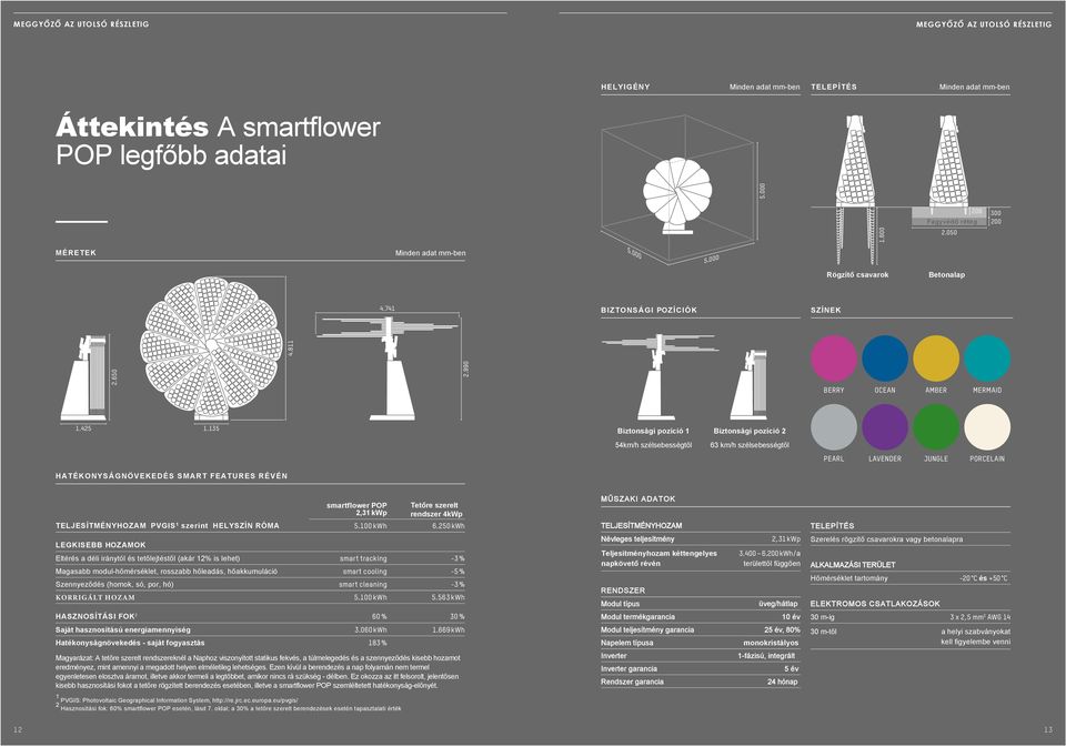 135 Biztonsági pozíció 1 Biztonsági pozíció 2 54km/h szélsebességtől 63 km/h szélsebességtől PEARL LAVENDER JUNGLE PORCELAIN HATÉKONYSÁGNÖVEKEDÉS SMART FEATURES RÉVÉN smartflower POP 2,31 kwp Tetőre