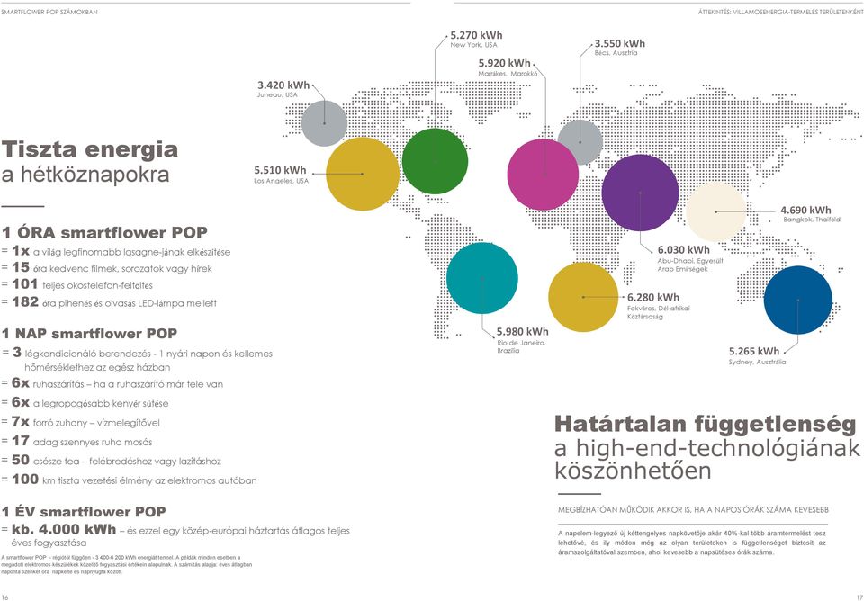 510 kwh Los Angeles, USA 1 ÓRA smartflower POP = 1x a világ legfinomabb lasagne-jának elkészítése = 15 óra kedvenc filmek, sorozatok vagy hírek = 101 teljes okostelefon-feltöltés = 182 óra pihenés és