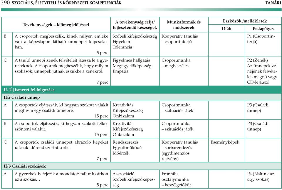 7 perc Figyelmes hallgatás Megfigyelőképesség Empátia soportmunka megbeszélés P2 (Zenék) z ünnepek zenéjének felvételei, magnó vagy D-lejátszó II.