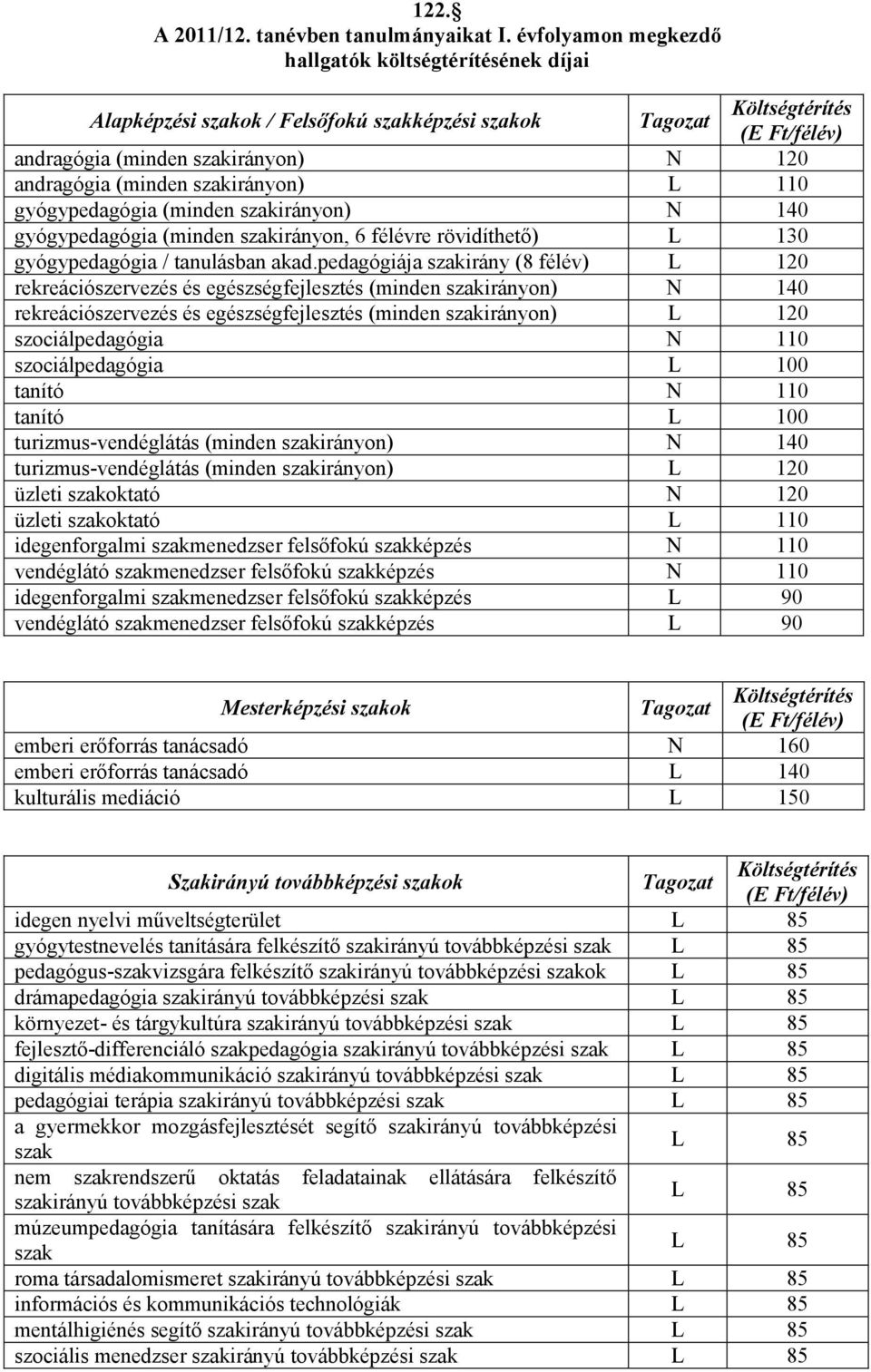 szakirányon) L 110 gyógypedagógia (minden szakirányon) N 140 gyógypedagógia (minden szakirányon, 6 félévre rövidíthető) L 130 gyógypedagógia / tanulásban akad.