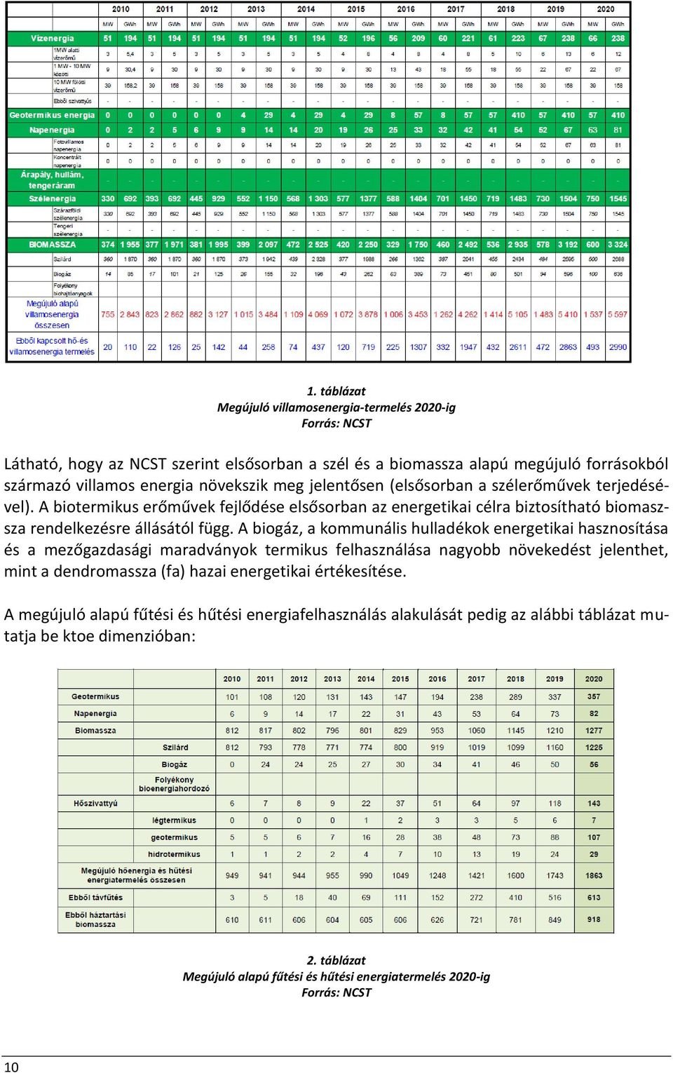 A biogáz, a kommunális hulladékok energetikai hasznosítása és a mezőgazdasági maradványok termikus felhasználása nagyobb növekedést jelenthet, mint a dendromassza (fa) hazai energetikai