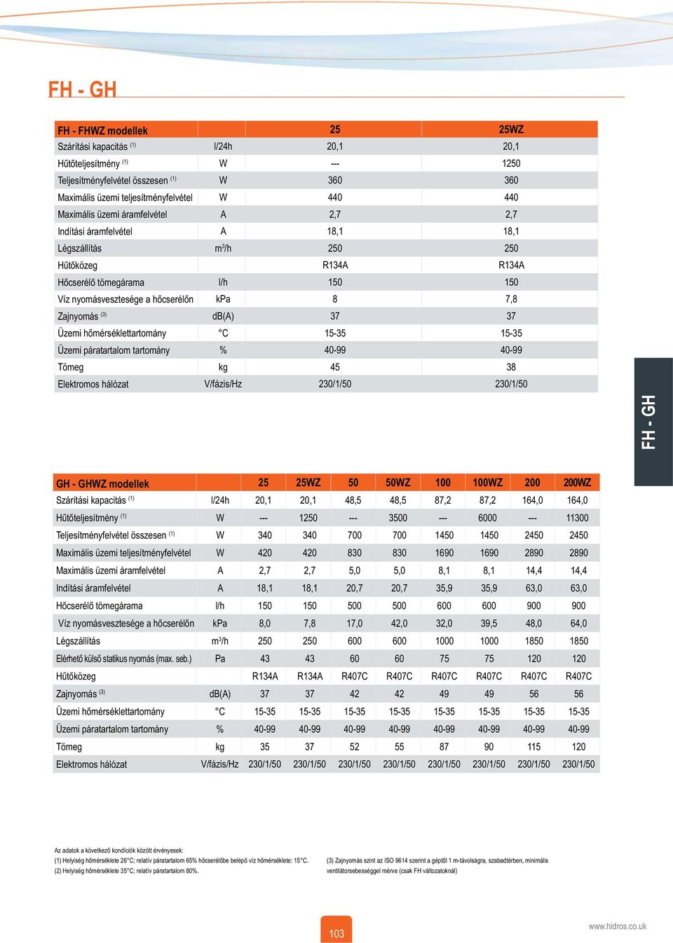 360 360 W 440 440 2,7 2,7 18,1 18,1 m 3 /h 250 250 R134 R134 l/h 150 150 kpa 8 7,8 d() 37 37 15-35 15-35 % 40-99 40-99 kg 45 38 V/fázis/Hz 230/1/50 230/1/50 GH - GHWZ modellek Szárítási kapacitás (1)