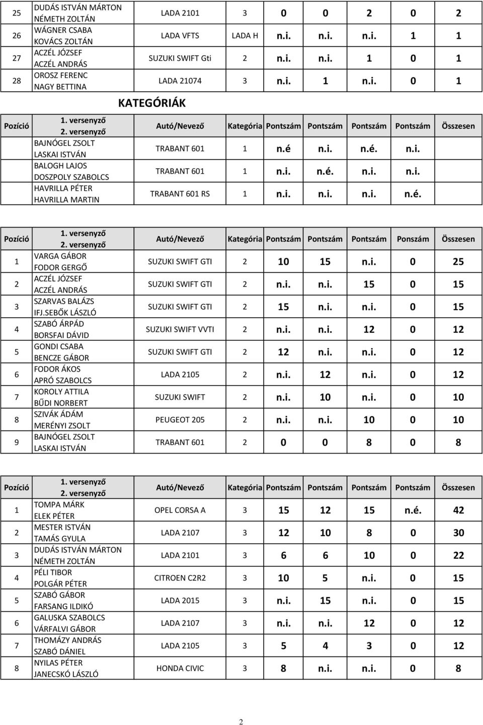 é n.i. n.é. n.i. TRABANT 0 n.i. n.é. n.i. n.i. TRABANT 0 RS n.i. n.i. n.i. n.é.. versenyző. versenyző VARGA GÁBOR FODOR GERGŐ ACZÉL JÓZSEF ACZÉL ANDRÁS SZARVAS BALÁZS IFJ.