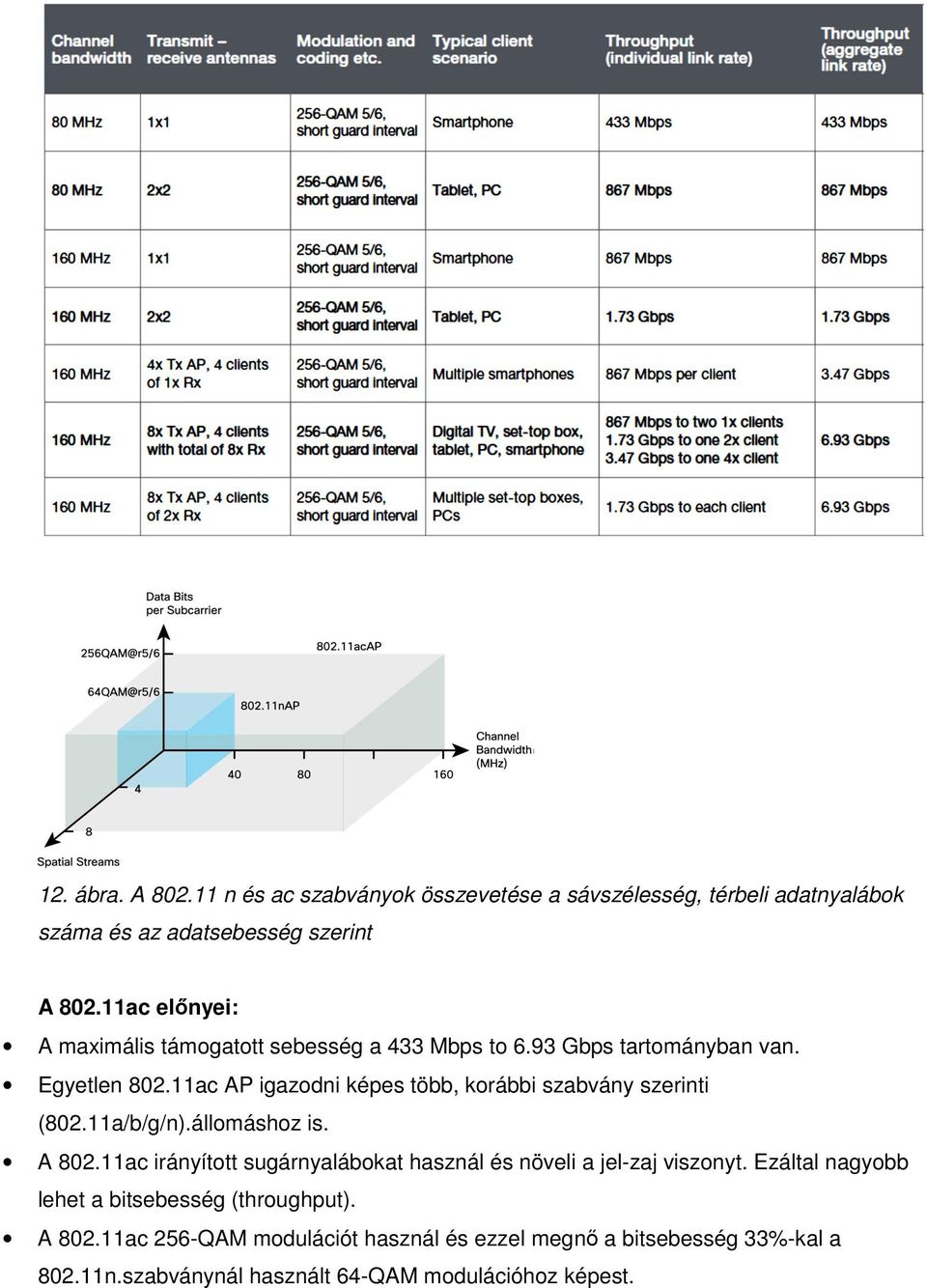 11ac AP igazodni képes több, korábbi szabvány szerinti (802.11a/b/g/n).állomáshoz is. A 802.