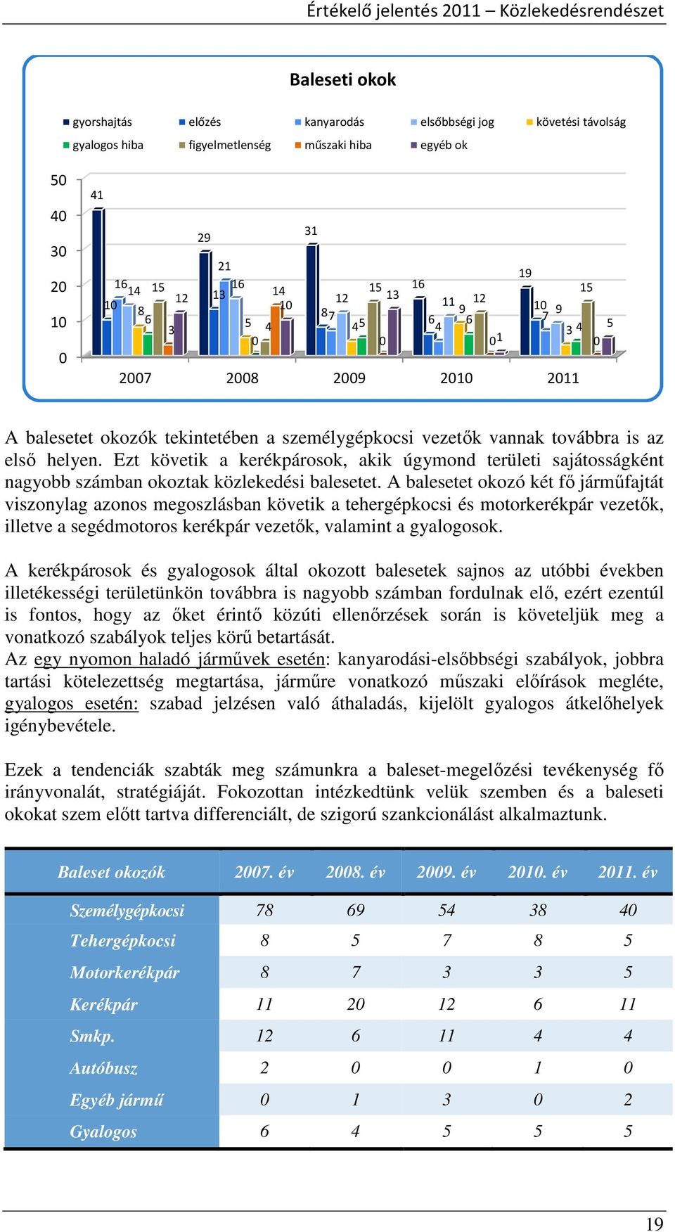 Ezt követik a kerékpárosok, akik úgymond területi sajátosságként nagyobb számban okoztak közlekedési balesetet.