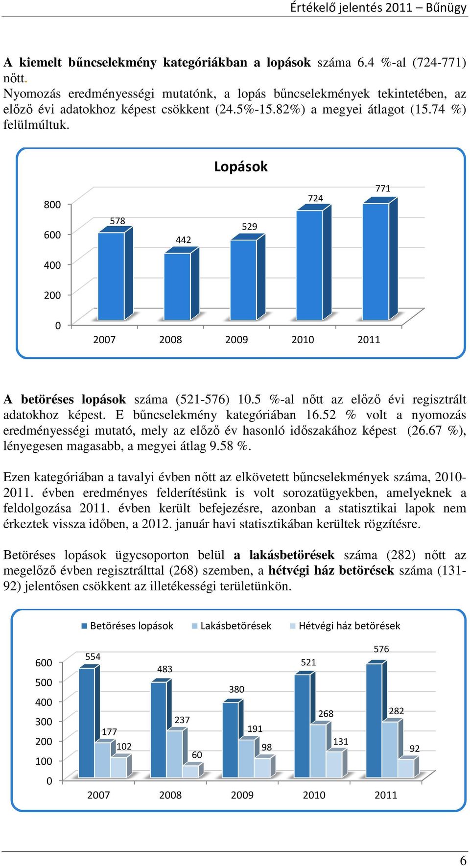 Lopások 8 724 771 6 578 442 529 4 2 A betöréses lopások száma (521-576) 1.5 %-al nőtt az előző évi regisztrált adatokhoz képest. E bűncselekmény kategóriában 16.