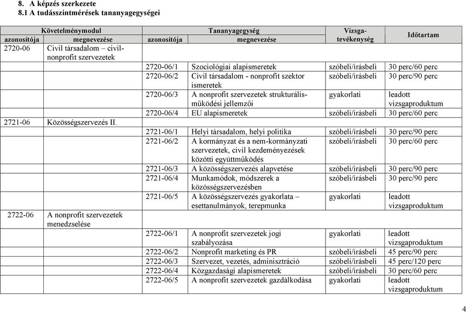 szóbeli/írásbeli 30 perc/60 perc 2720-06/2 Civil társadalom - nonprofit szektor szóbeli/írásbeli 30 perc/90 perc ismeretek 2720-06/3 A nonprofit szervezetek strukturálisműködési jellemzői gyakorlati