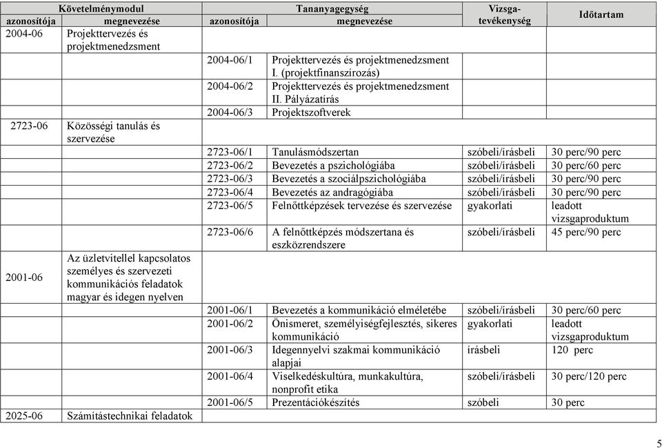 Pályázatírás 2004-06/3 Projektszoftverek Vizsgatevékenység Időtartam 2723-06/1 Tanulásmódszertan szóbeli/írásbeli 30 perc/90 perc 2723-06/2 Bevezetés a pszichológiába szóbeli/írásbeli 30 perc/60 perc