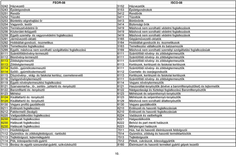 vagyonvédelmi foglalkozású 5419 Máshová nem sorolható védelmi foglalkozások 5291 Járművezető-oktató 5165 Gépjárművezető-oktatók 5292 Hobbiállat-gondozó, -kozmetikus 5164 Hobbiállat-gondozók és