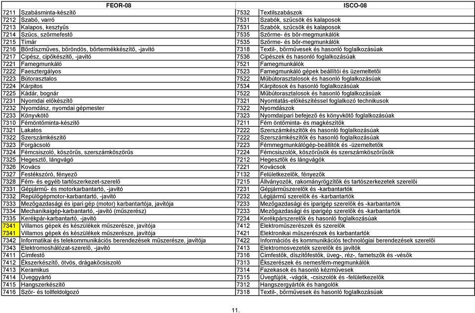 7536 Cipészek és hasonló foglalkozásúak 7221 Famegmunkáló 7521 Famegmunkálók 7222 Faesztergályos 7523 Famegmunkáló gépek beállítói és üzemeltetői 7223 Bútorasztalos 7522 Műbútorasztalosok és hasonló