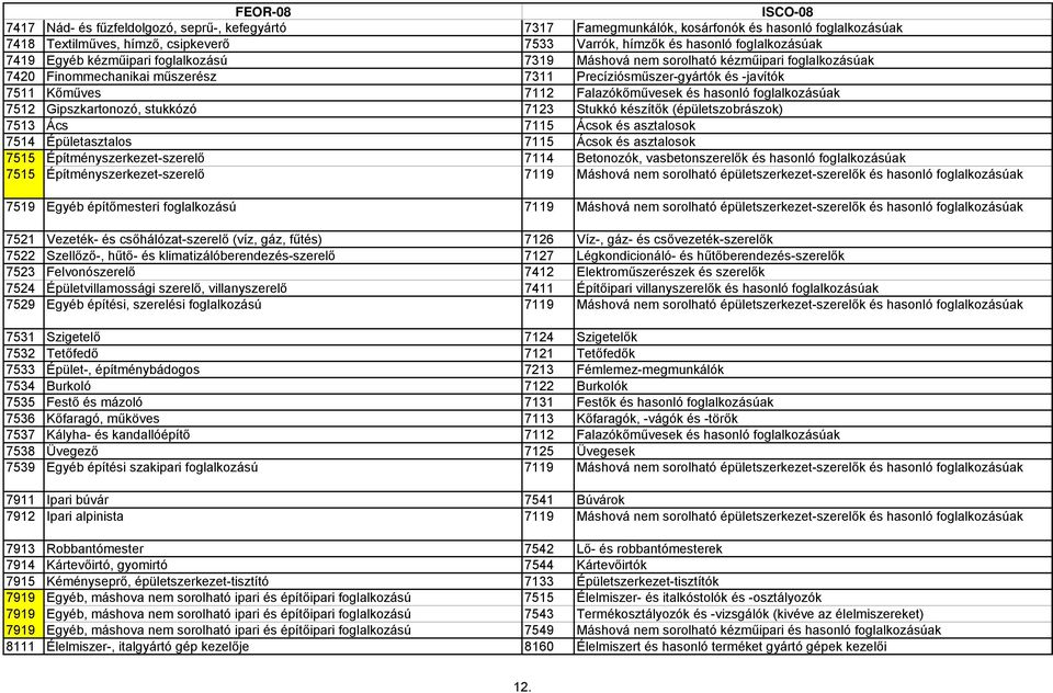 foglalkozásúak 7512 Gipszkartonozó, stukkózó 7123 Stukkó készítők (épületszobrászok) 7513 Ács 7115 Ácsok és asztalosok 7514 Épületasztalos 7115 Ácsok és asztalosok 7515 Építményszerkezet-szerelő 7114