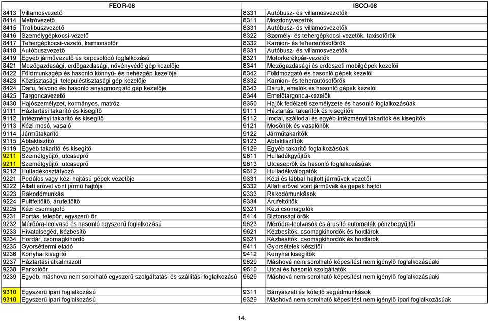 foglalkozású 8321 Motorkerékpár-vezetők 8421 Mezőgazdasági, erdőgazdasági, növényvédő gép kezelője 8341 Mezőgazdasági és erdészeti mobilgépek kezelői 8422 Földmunkagép és hasonló könnyű- és nehézgép