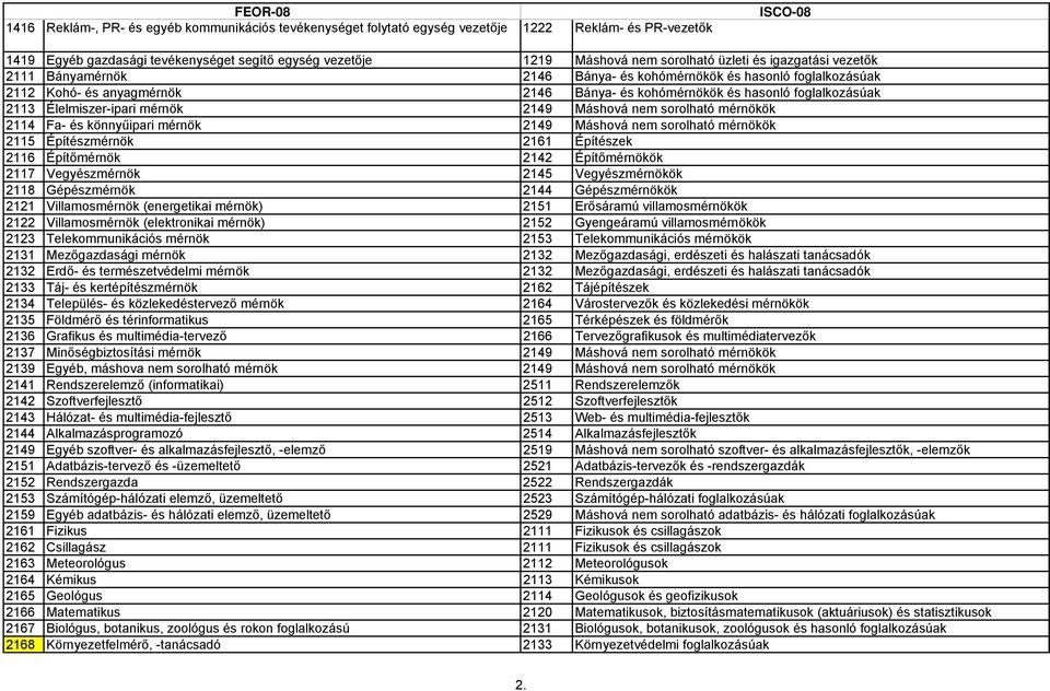 mérnök 2149 Máshová nem sorolható mérnökök 2114 Fa- és könnyűipari mérnök 2149 Máshová nem sorolható mérnökök 2115 Építészmérnök 2161 Építészek 2116 Építőmérnök 2142 Építőmérnökök 2117 Vegyészmérnök