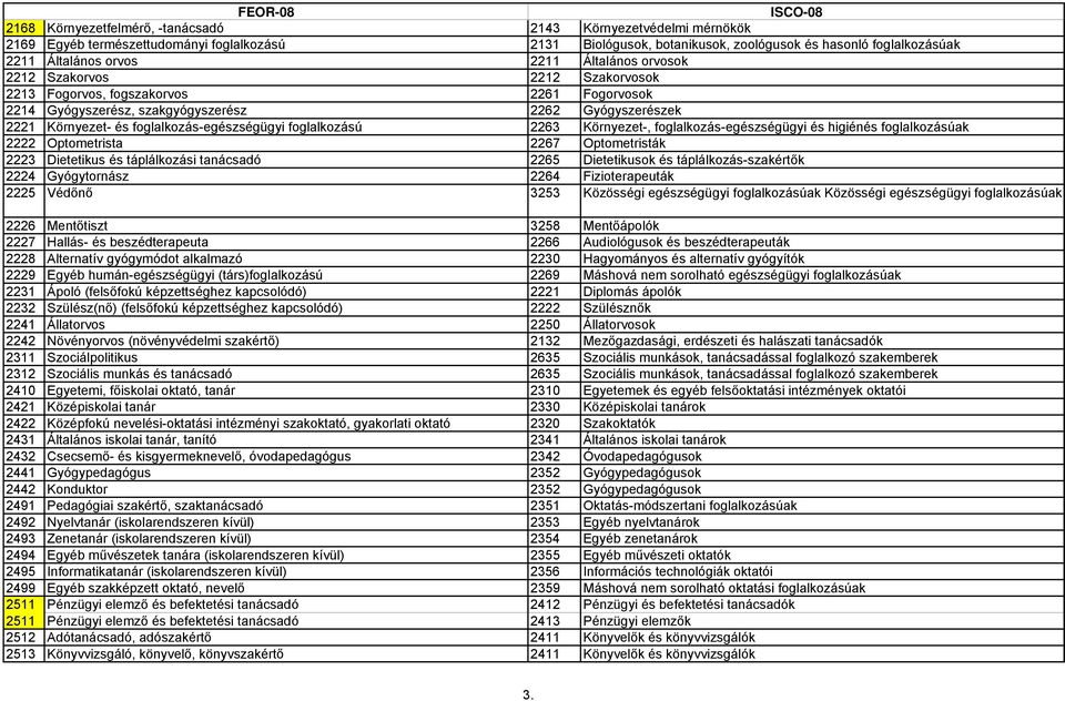 foglalkozású 2263 Környezet-, foglalkozás-egészségügyi és higiénés foglalkozásúak 2222 Optometrista 2267 Optometristák 2223 Dietetikus és táplálkozási tanácsadó 2265 Dietetikusok és